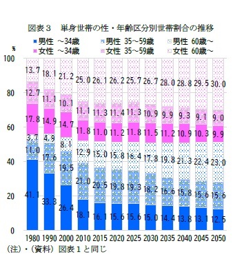 図表3 単身世帯の性・年齢区分別世帯割合の推移
