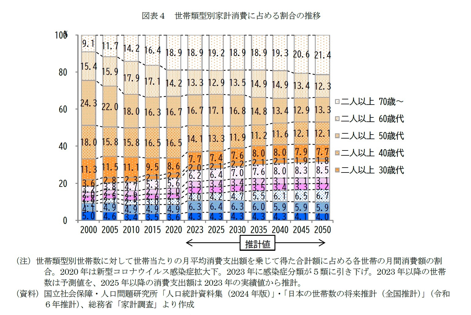 図表４　世帯類型別家計消費に占める割合の推移