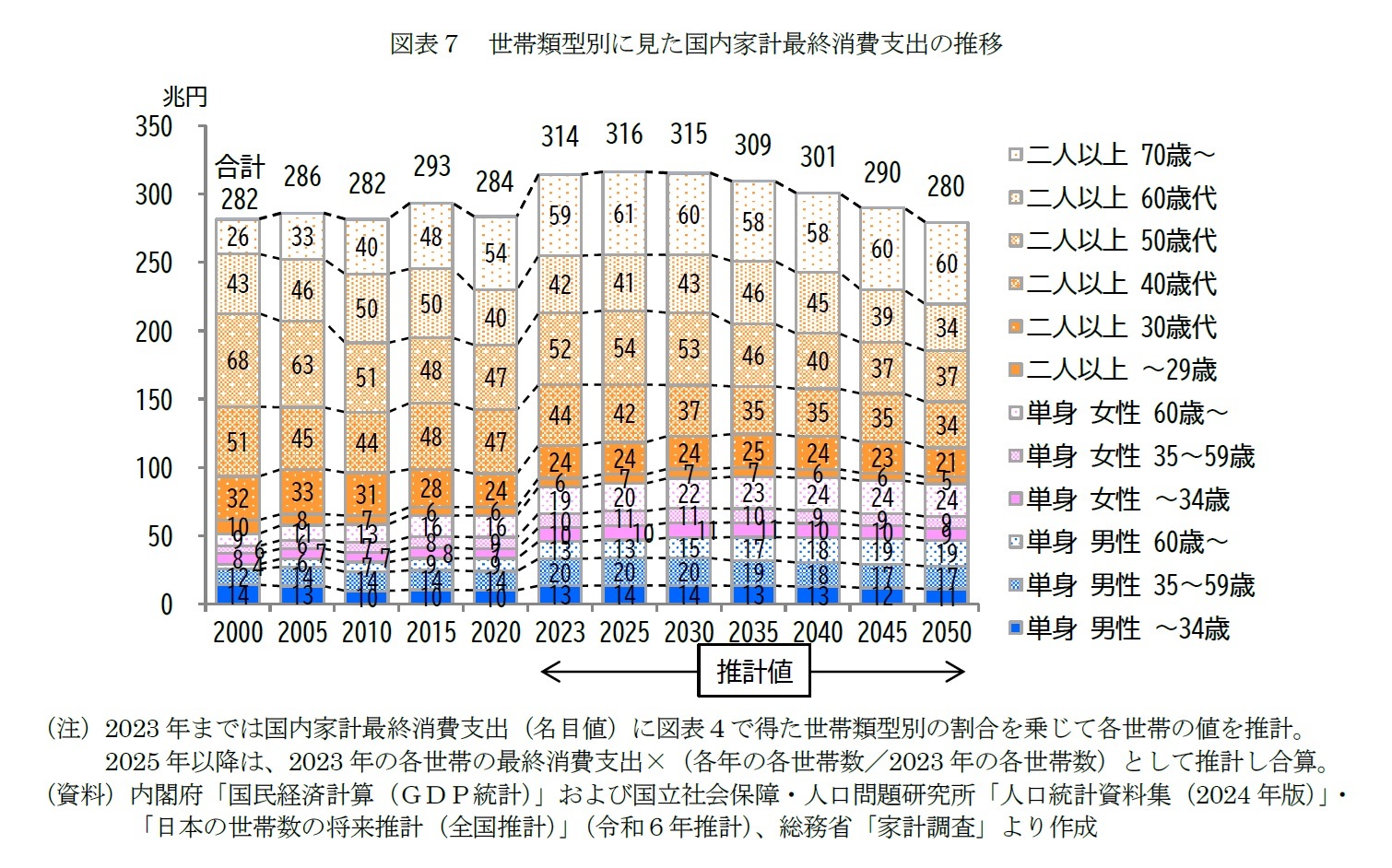 図表７　世帯類型別に見た国内家計最終消費支出の推移