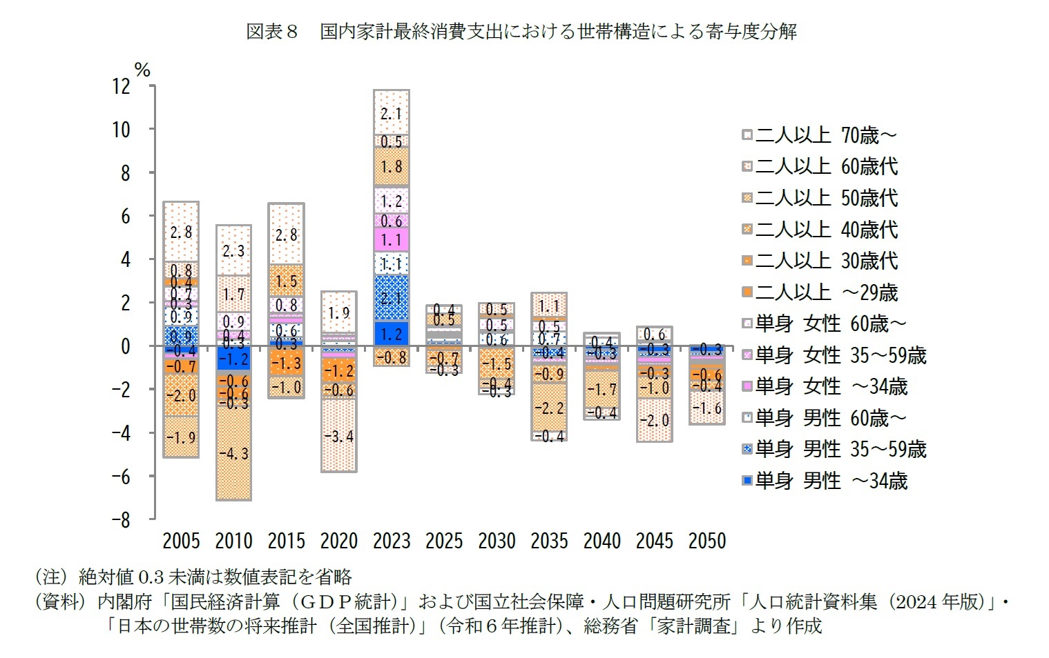 図表８　国内家計最終消費支出における世帯構造による寄与度分解