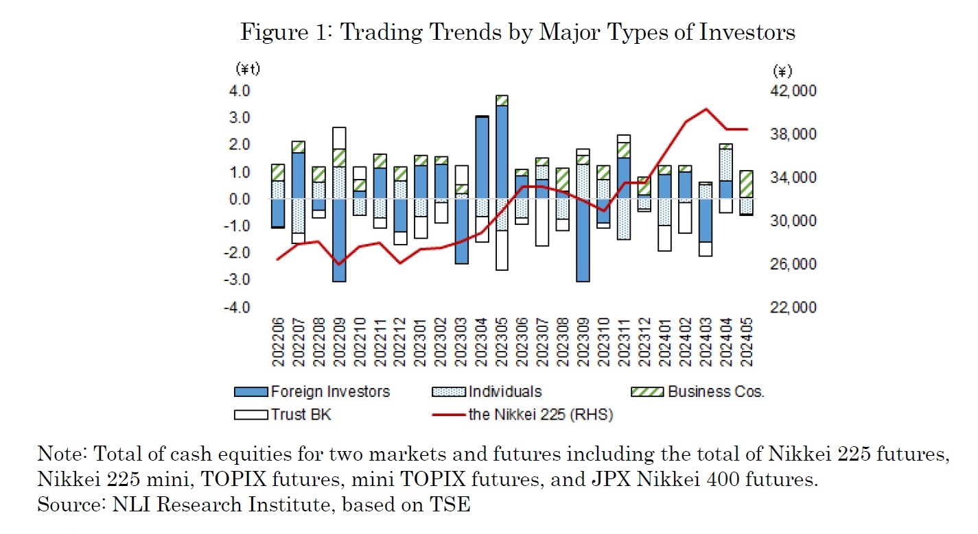 Figure 1: Trading Trends by Major Types of Investors