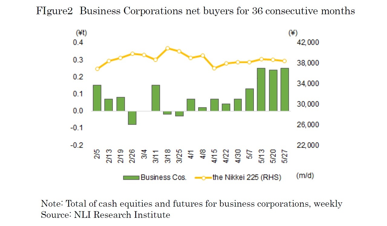 FIgure2　Business Corporations net buyers for 36 consecutive months