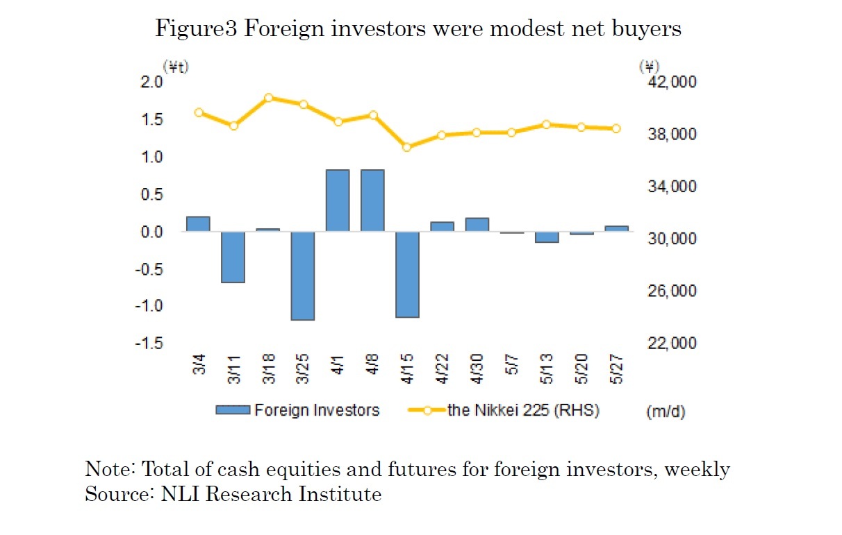 Figure3 Foreign investors were modest net buyers