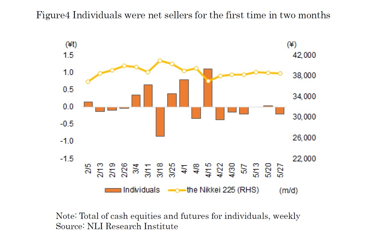 Figure4 Individuals were net sellers for the first time in two months