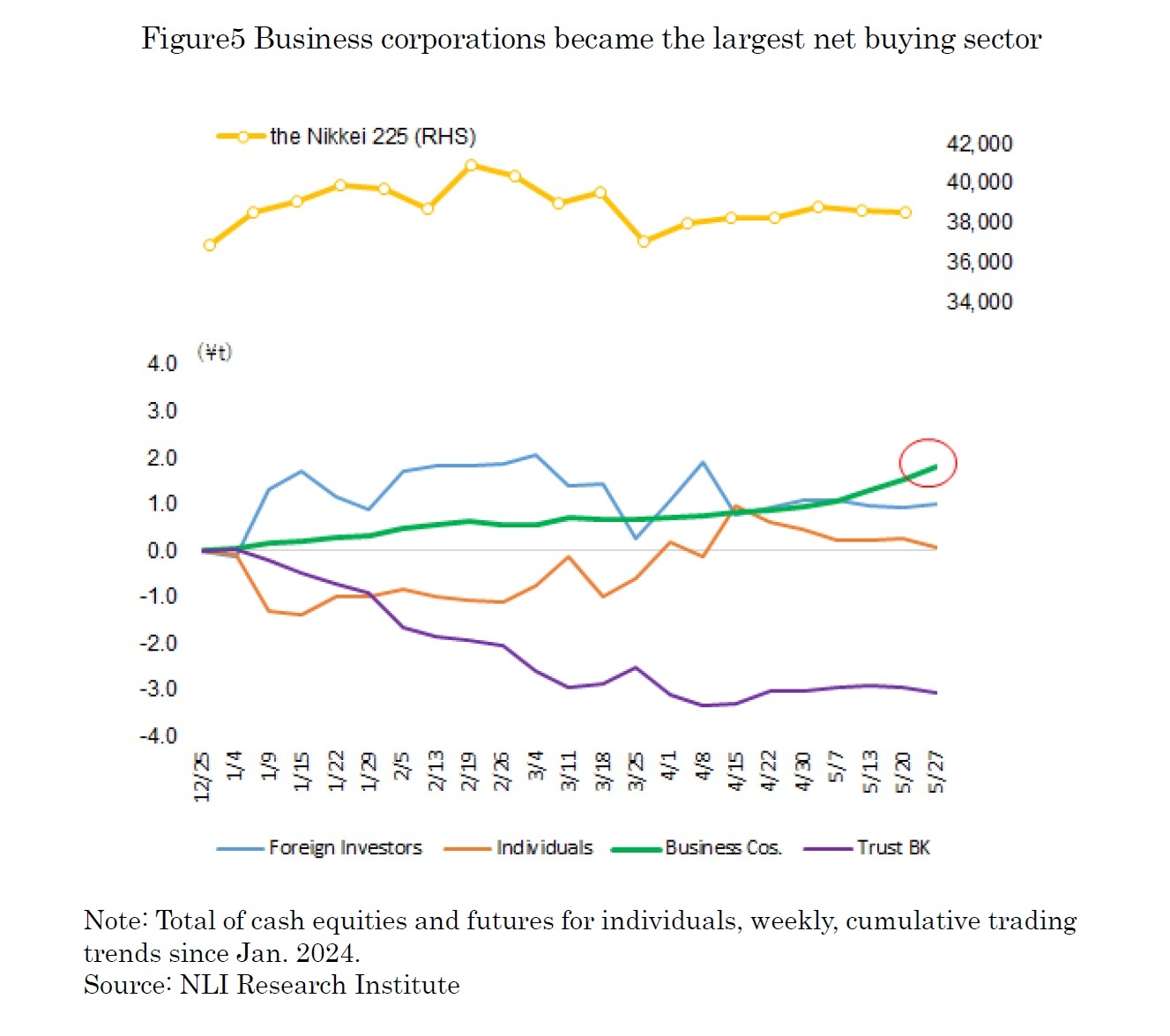 Figure5 Business corporations became the largest net buying sector