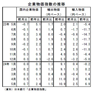 企業物価指数の推移