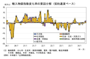 輸入物価指数変化率の要因分解(契約通貨ベース)