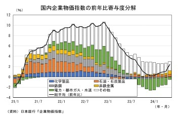 国内企業物価指数の前期比寄与度分解