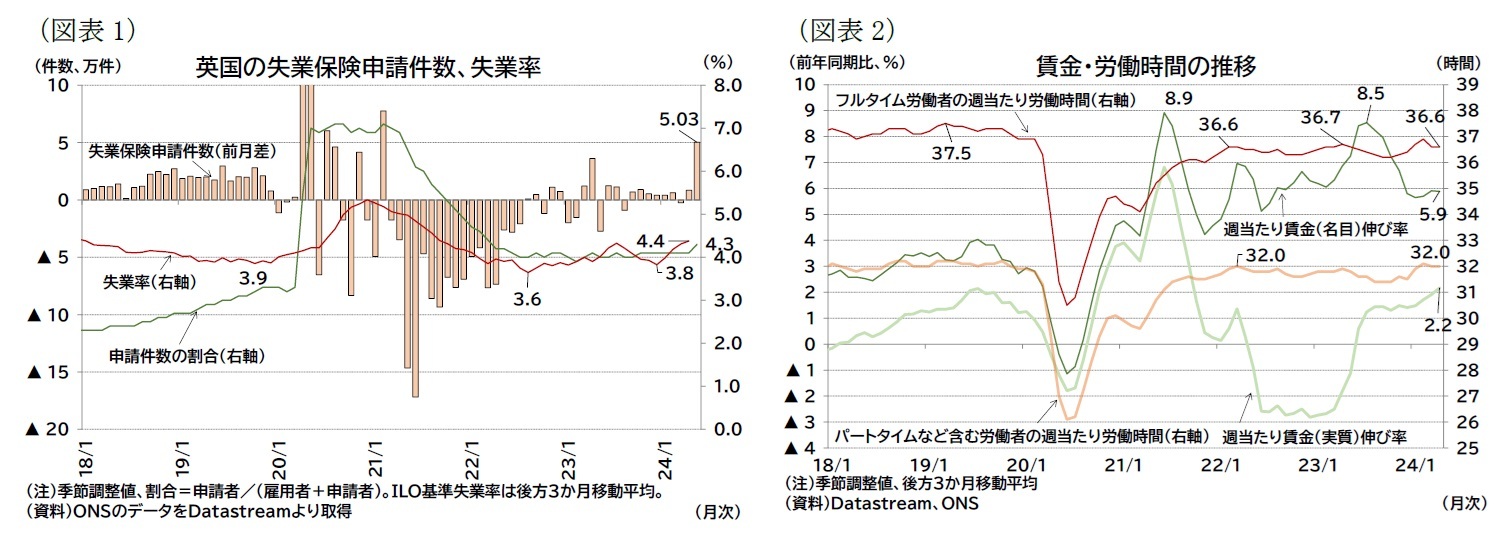 （図表1）英国の失業保険申請件数、失業率/（図表2）賃金・労働時間の推移