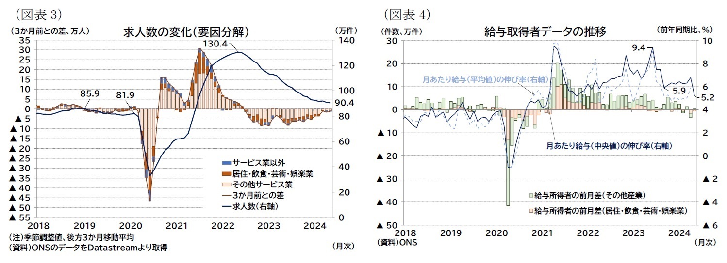 （図表3）求人数の変化（要因分解）/（図表4）給与取得者データの推移