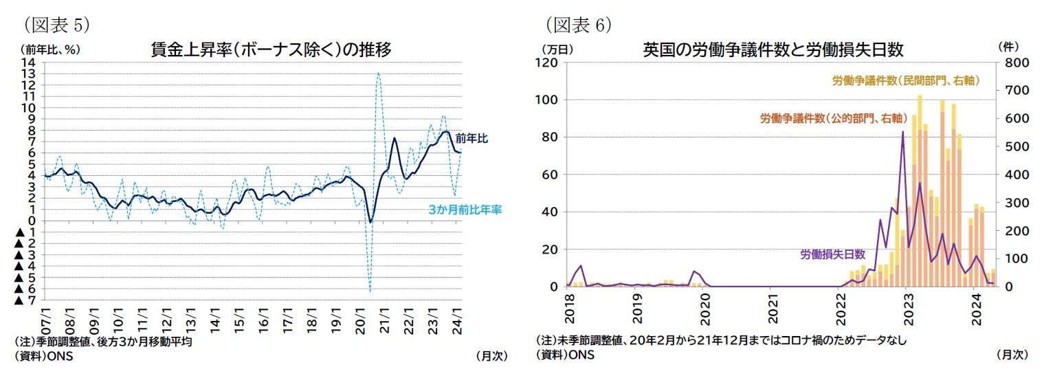 （図表5）賃金上昇率（ボーナス除く）の推移/（図表6）英国の労働争議件数と労働損失日数