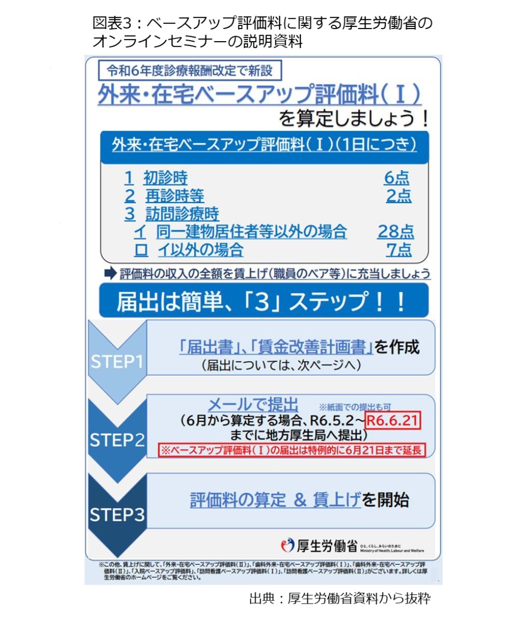 図表3:ベースアップ評価料に関する厚生労働省のオンラインセミナーの説明資料