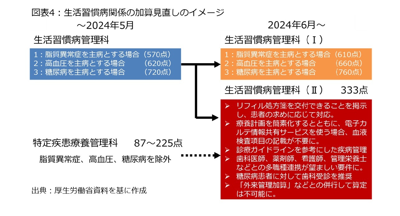 図表4：生活習慣病関係の加算見通しのイメージ