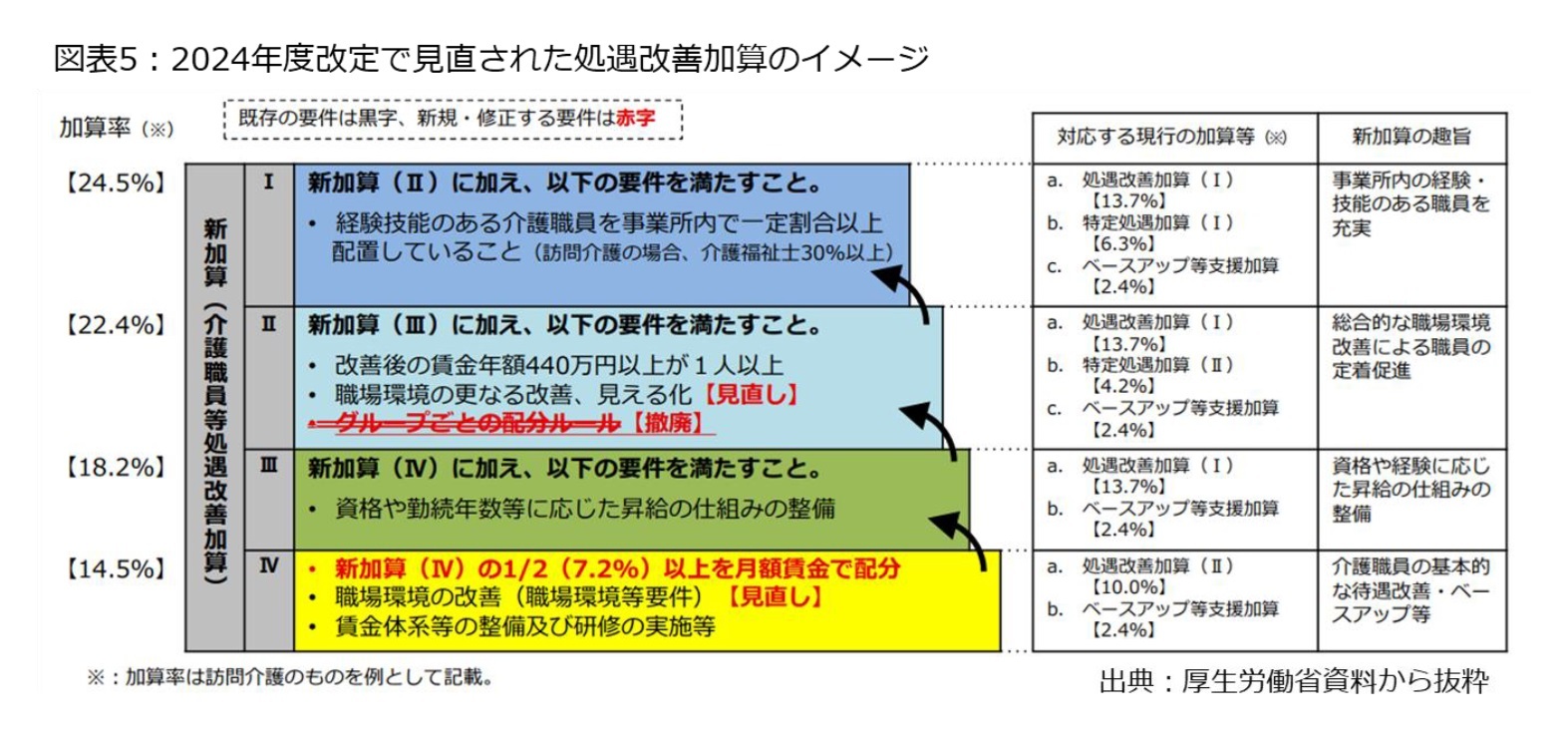 図表5：2024年度改定で見直された処遇改善加算のイメージ