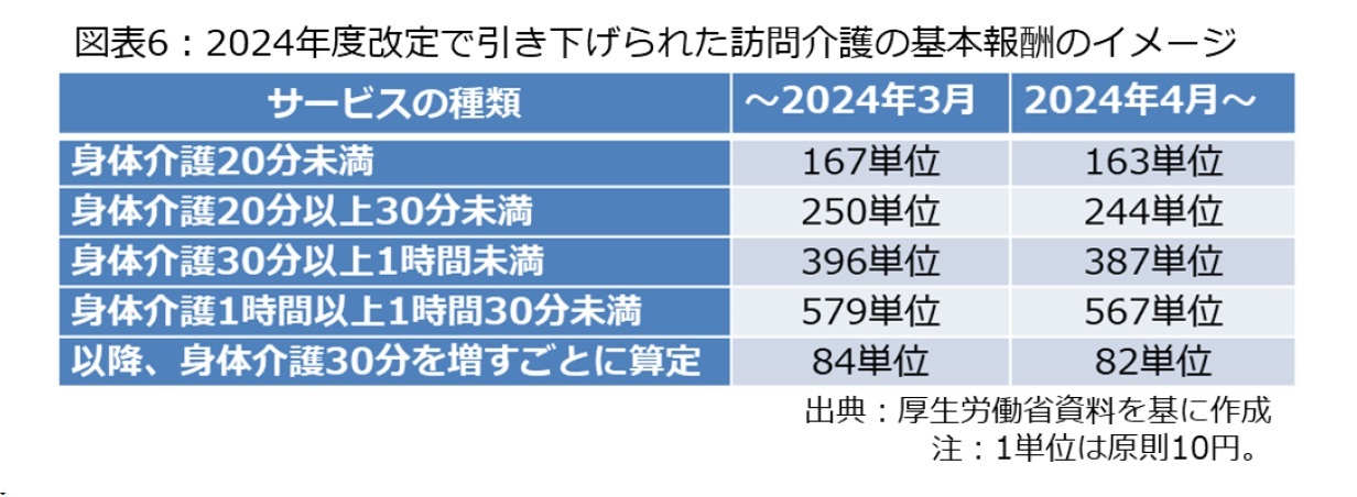 図表6：2024年度改定で引き下げられた訪問介護の基本報酬のイメージ