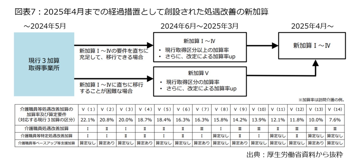 図表7：2025年4月までの経過措置として創設された処遇改善の新加算