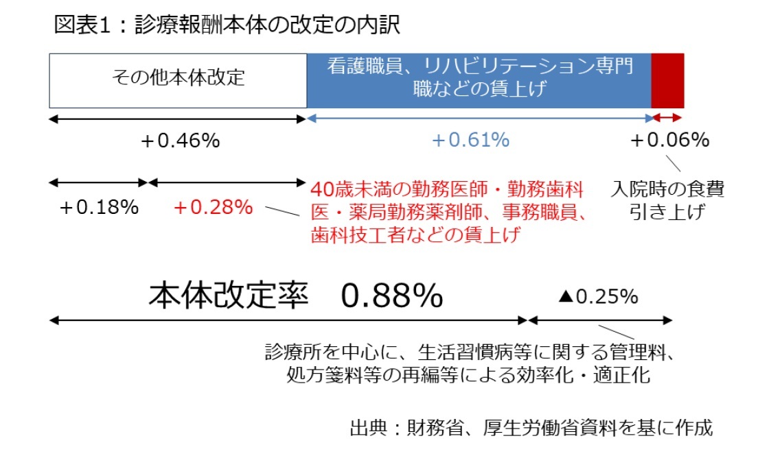 図表1：診療報酬本体の改定の内訳