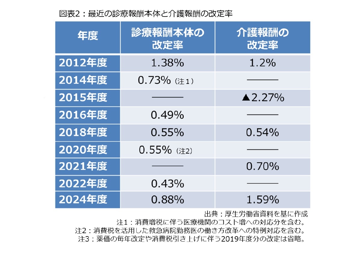 図表2:最近の診療報酬本体と介護報酬の改定率