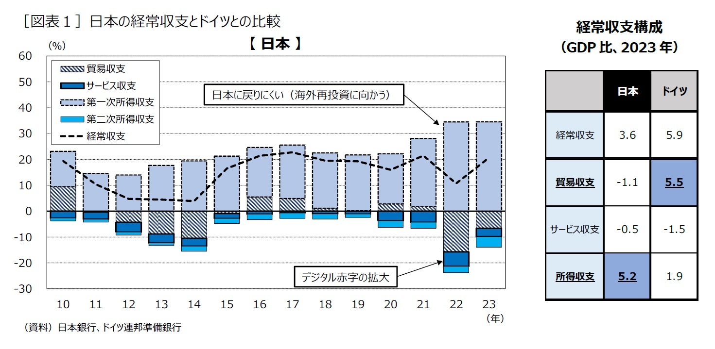 ［図表１］日本の経常収支とドイツとの比較