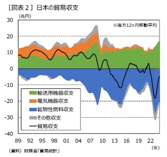 ［図表２］日本の貿易収支