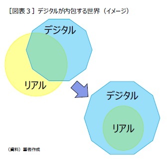 ［図表３］デジタルが内包する世界（イメージ）