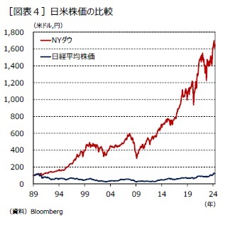 ［図表４］日米株価の比較