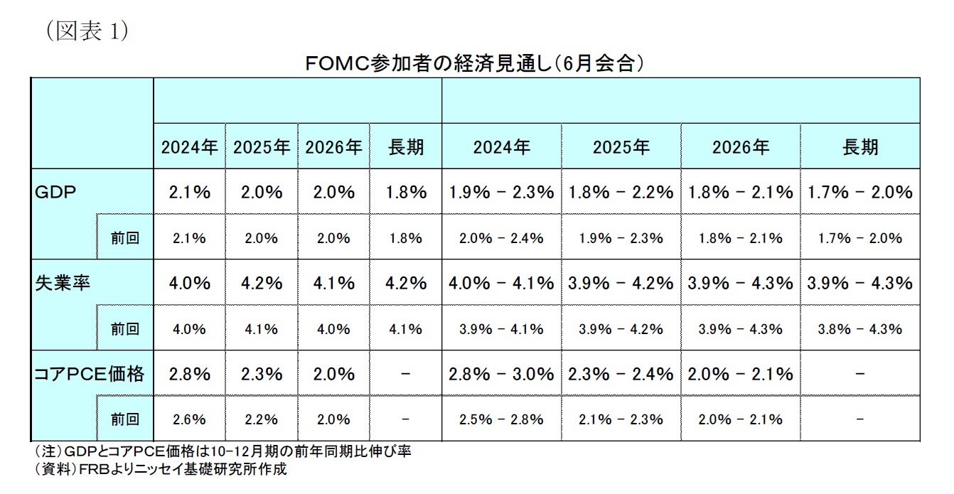 （図表１）ＦＯＭＣ参加者の経済見通し（6月会合）