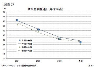 (図表2)政策金利見通し(年末時点)