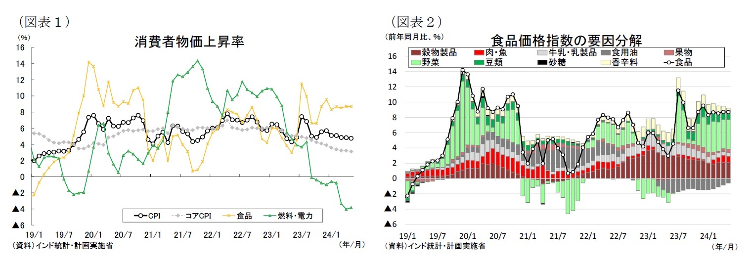 （図表１）消費者物価上昇率/（図表２）食品価格指数の要因分解