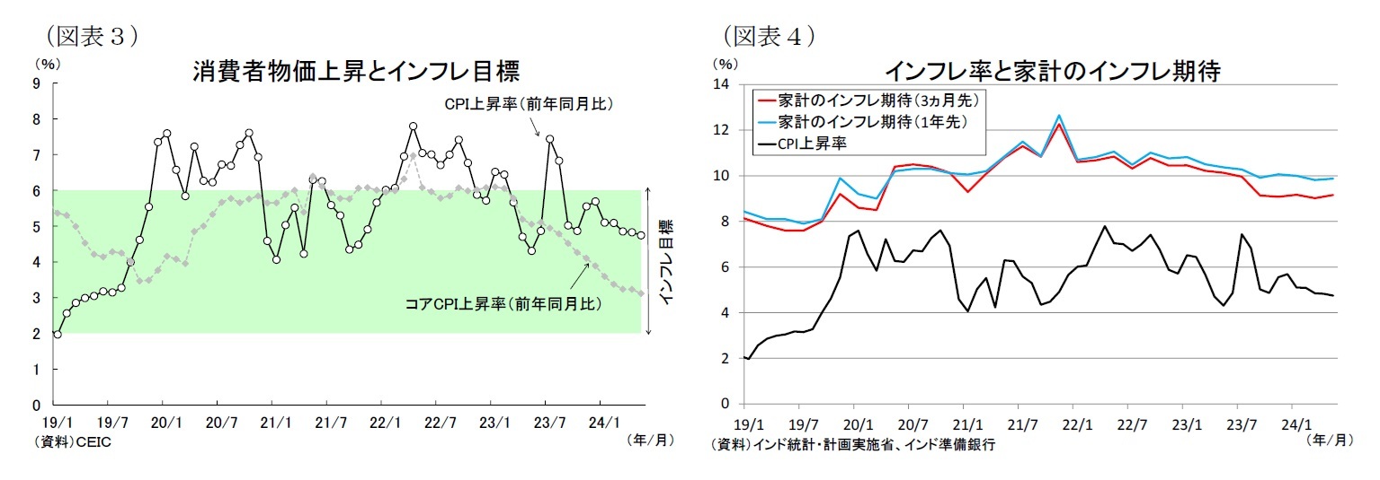 （図表３）消費者物価上昇とインフレ目標/（図表４）インフレ率と家計のインフレ期待