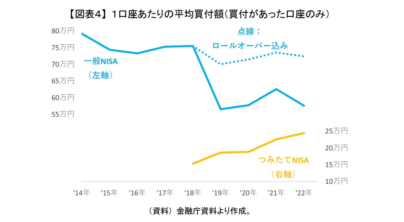【図表４】 １口座あたりの平均買付額（買付があった口座のみ）