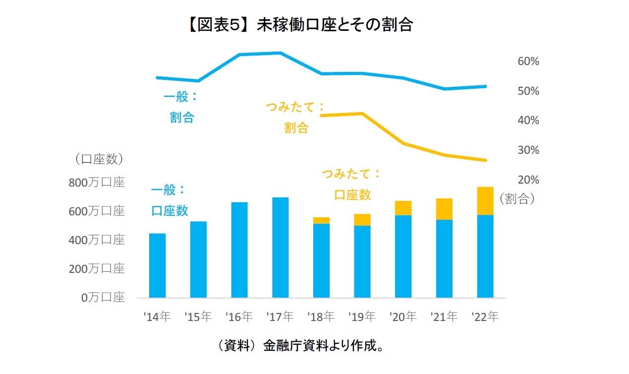 【図表５】 未稼働口座とその割合