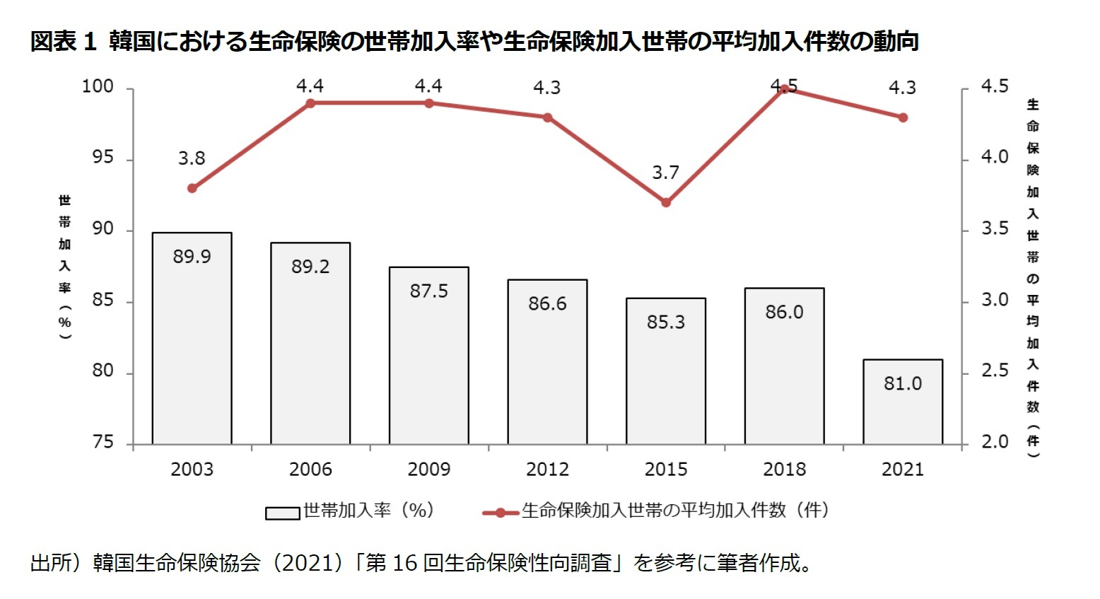 図表1 韓国における生命保険の世帯加入率や生命保険加入世帯の平均加入件数の動向