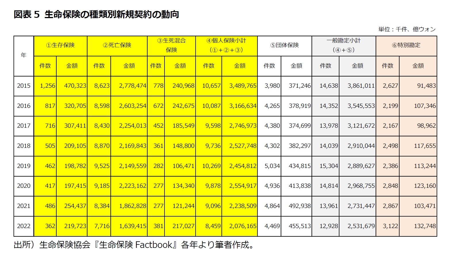 図表5 生命保険の種類別新規契約の動向