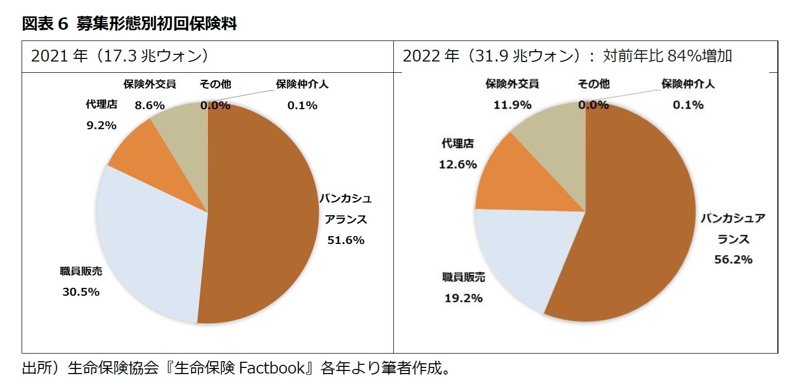 図表6 募集形態別初回保険料