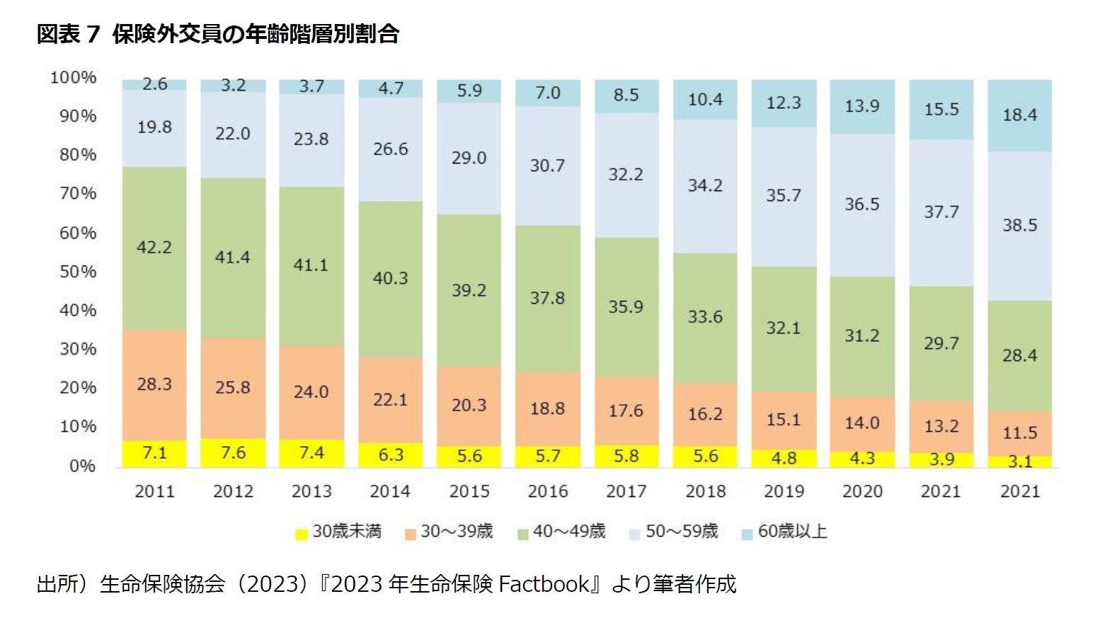 図表7 保険外交員の年齢階層別割合