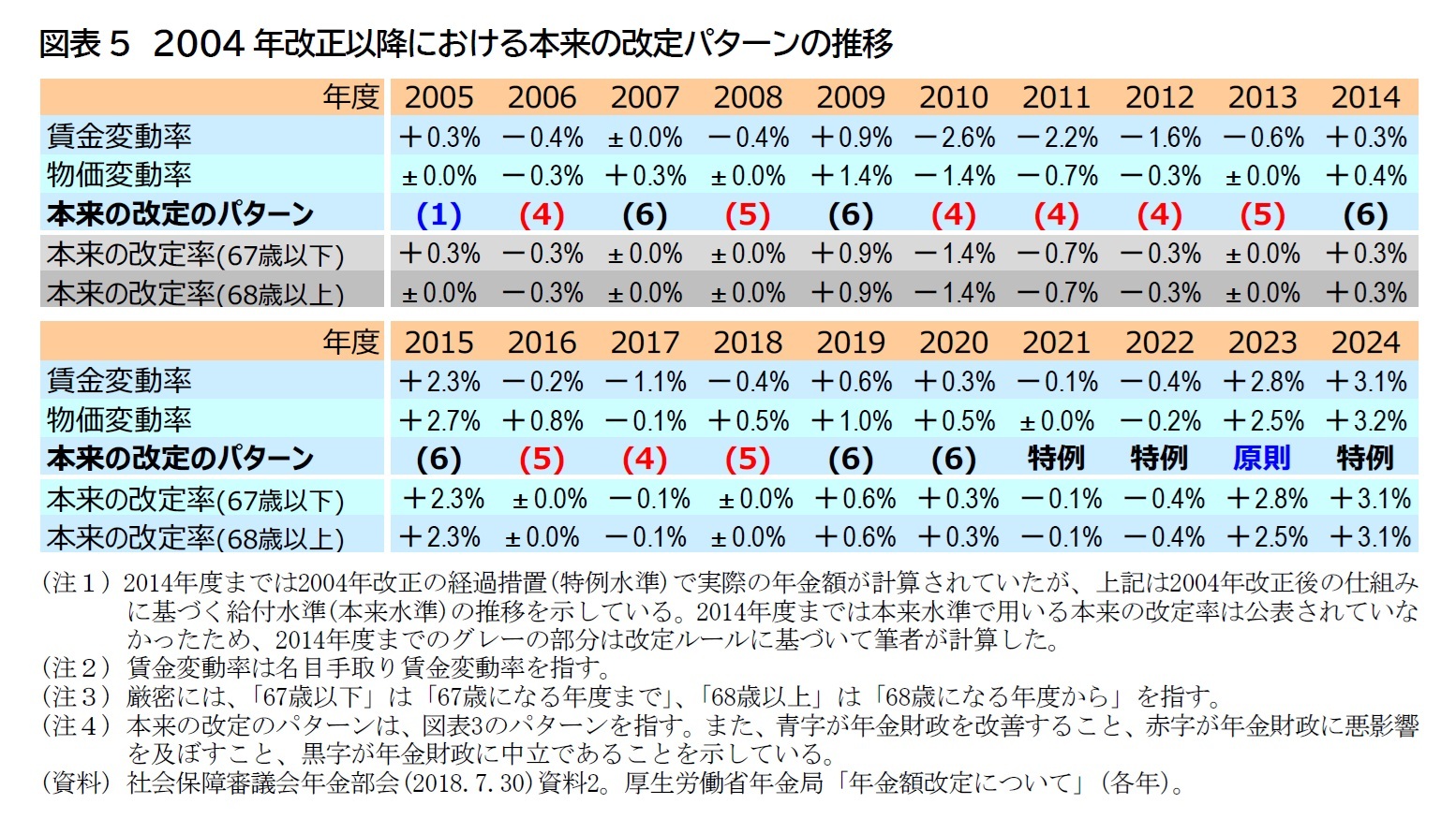 図表5　2004年改正以降における本来の改定パターンの推移
