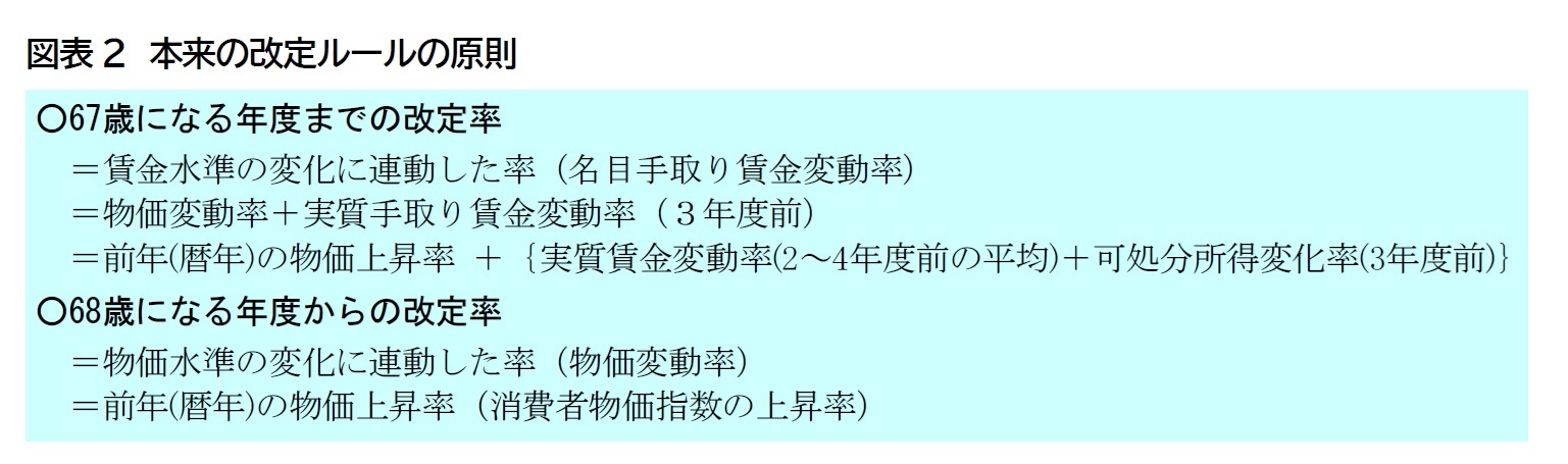 図表2　本来の改定ルールの原則