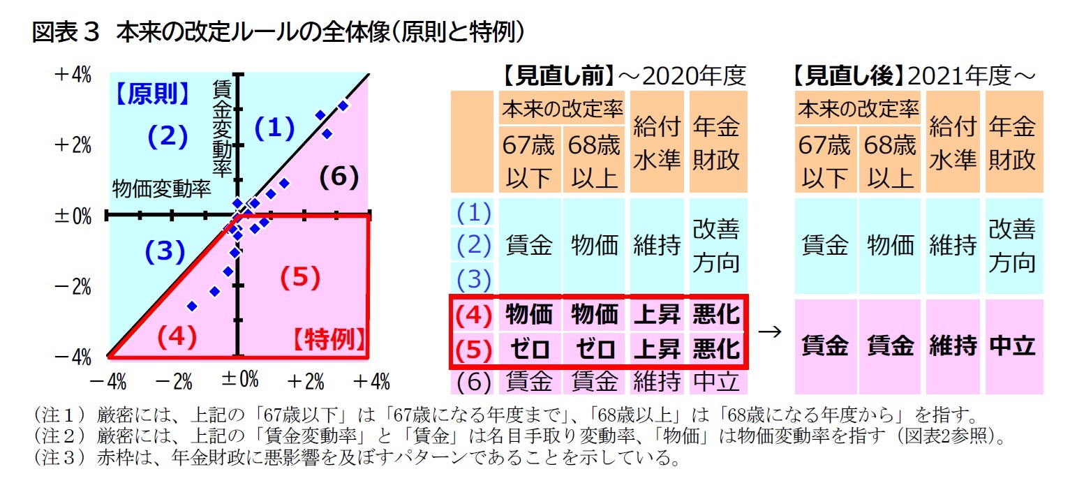 図表3　本来の改定ルールの全体像（原則と特例）