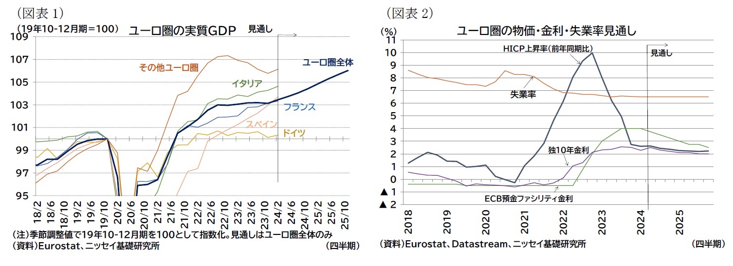 （図表1）ユーロ圏の実質ＧＤＰ/（図表2）ユーロ圏の物価・金利・失業率見通し