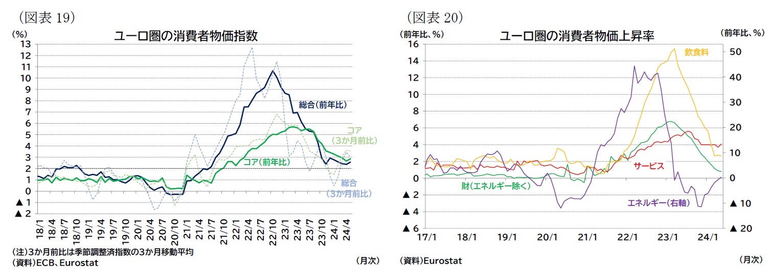 (図表19)ユーロ圏の消費者物価指数/(図表20)ユーロ圏の消費者物価上昇率