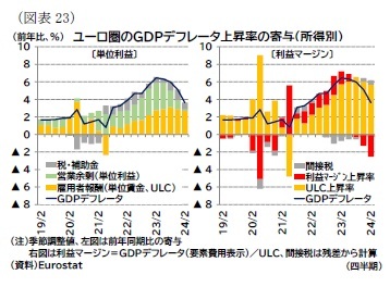 (図表23)ユーロ圏のGDPデフレータ上昇率の寄与(所得別)