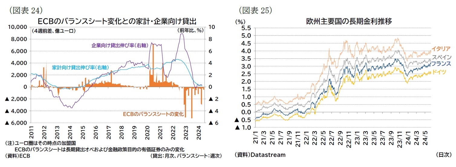 （図表24）ＥＣＢのバランスシート変化との家計・企業向け貸出/（図表25）欧州主要国の長期金利推移