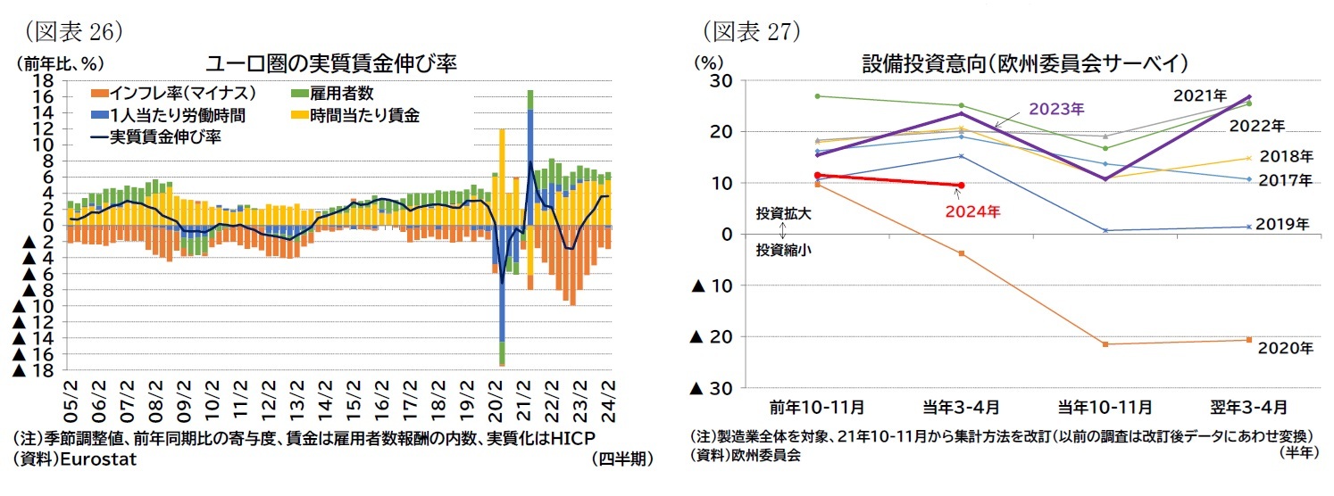 （図表26）ユーロ圏の実質賃金伸び率/（図表27）設備投資意向（欧州委員会サーベイ）