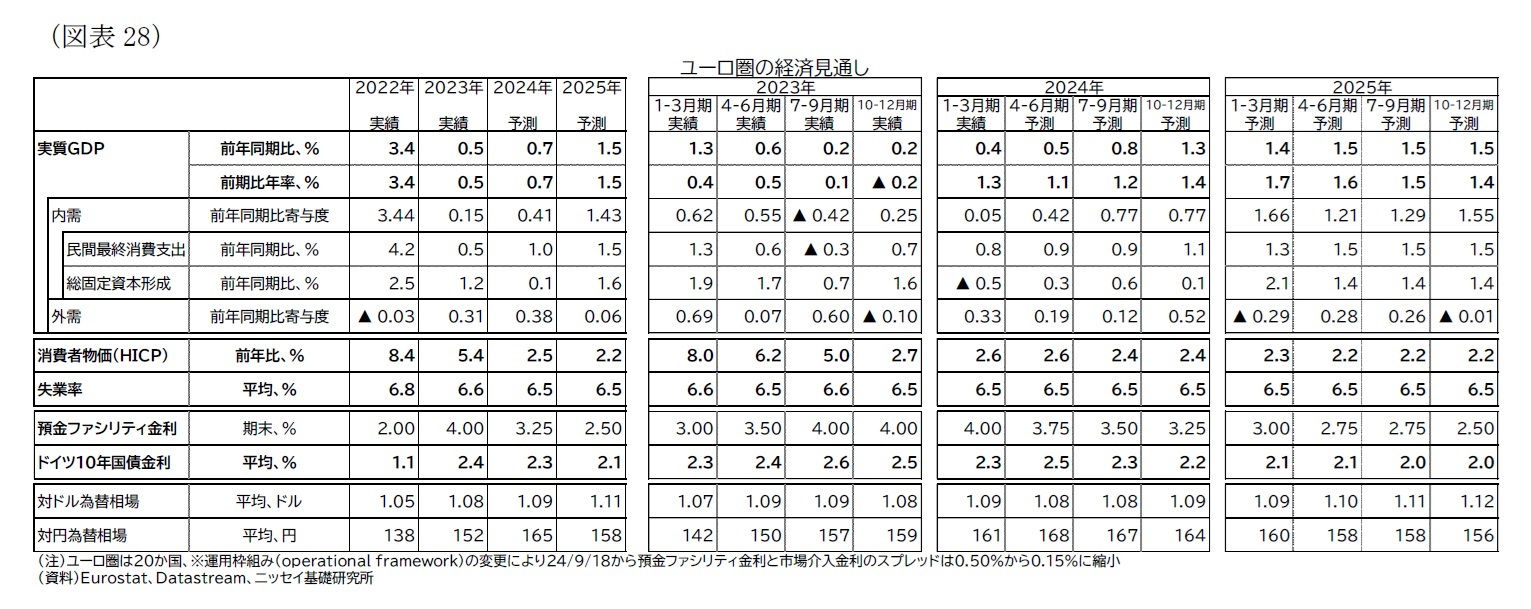 （図表28）ユーロ圏の経済見通し