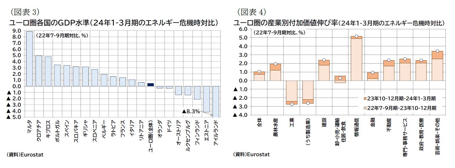 （図表3）ユーロ圏各国のＧＤＰ水準（24年1-3月期のエネルギー危機時対比）/（図表4）ユーロ圏の産業別付加価値伸び率（24年1-3月期のエネルギー危機時対比）