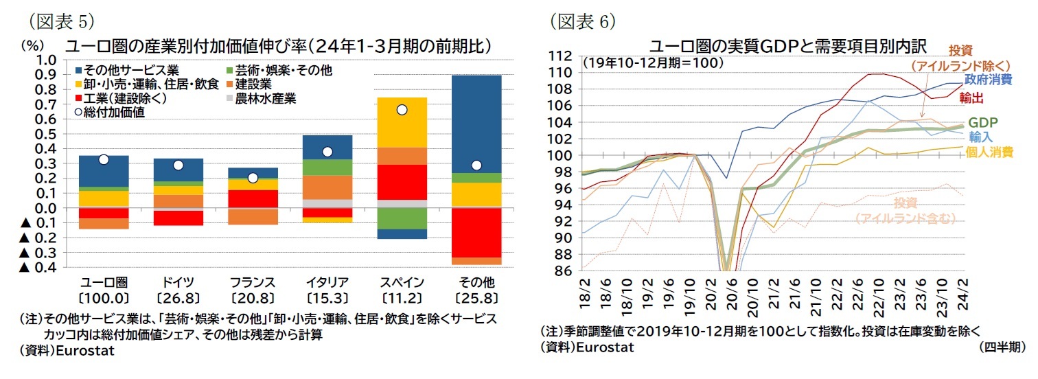 (図表5)ユーロ圏の産業別付加価値伸び率(24年1-3月期の前期比)/(図表6)ユーロ圏の実質GDPと需要項目別内訳
