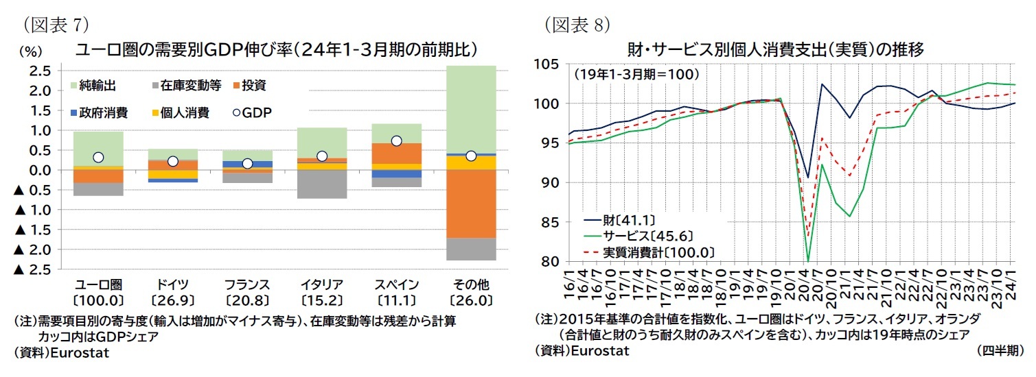 （図表7）ユーロ圏の需要別ＧＤＰ伸び率（24年1-3月期の前期比）/（図表8）財・サービス別個人消費支出（実質）の推移
