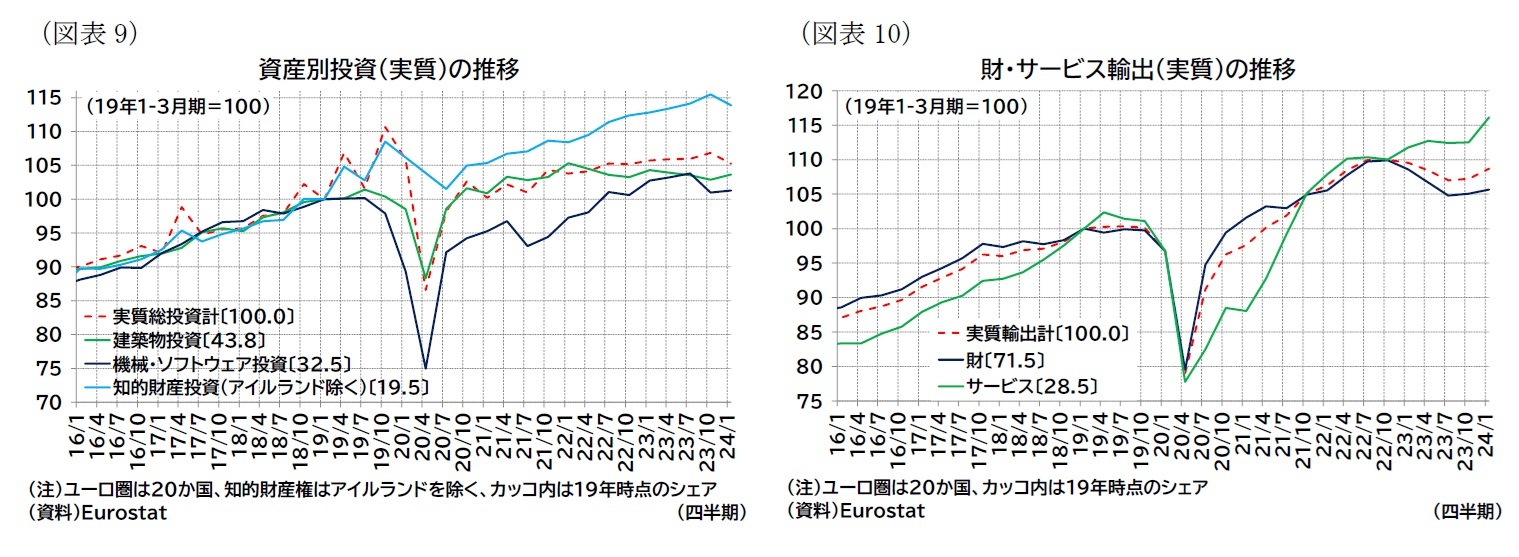 (図表9)資産別投資(実質)の推移/(図表10)財・サービス輸出(実質)の推移