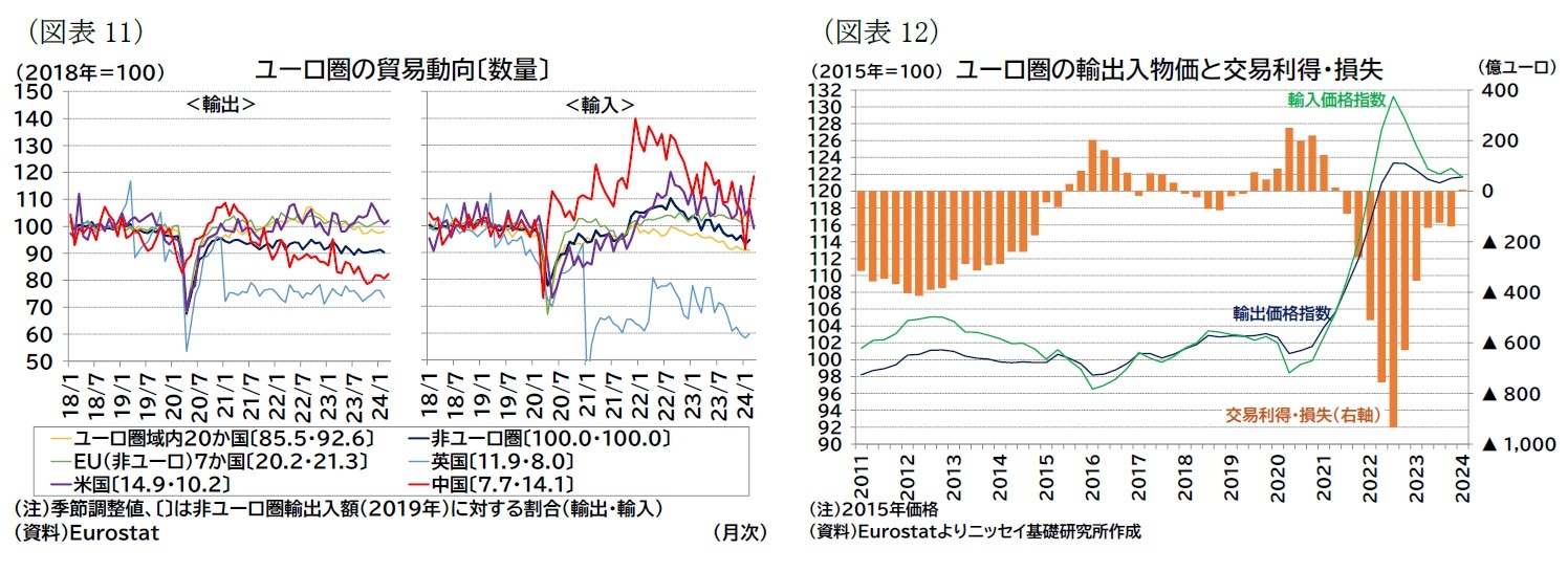 （図表11）ユーロ圏の貿易動向〔数量〕/（図表12）ユーロ圏の輸出入物価と交易利得・損失